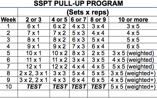 Pull Up Test Chart